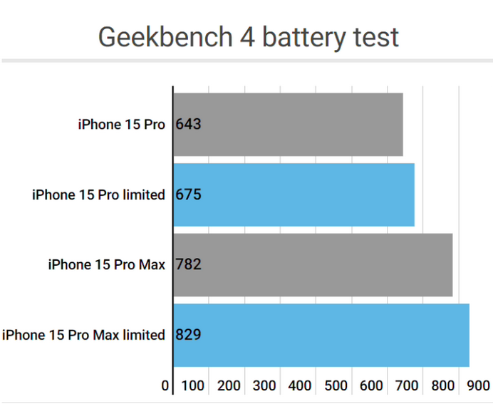 盐亭apple维修站iPhone15Pro的ProMotion高刷功能耗电吗