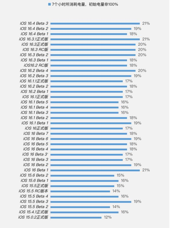 盐亭苹果手机维修分享iOS 16.4 Beta 3续航跑分等测试结果汇总 