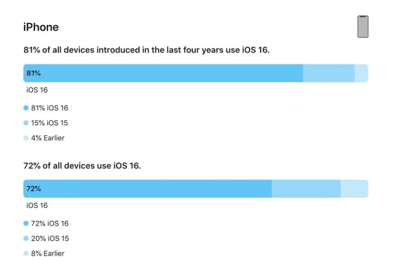 盐亭苹果手机维修分享iOS 16 / iPadOS 16 安装率 