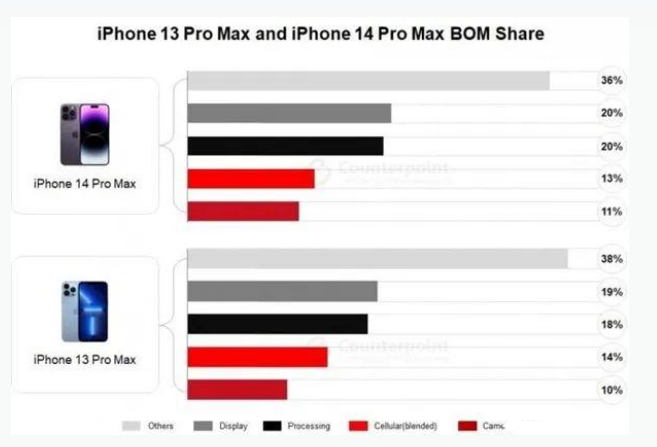 盐亭苹果手机维修分享iPhone 14 Pro的成本和利润 