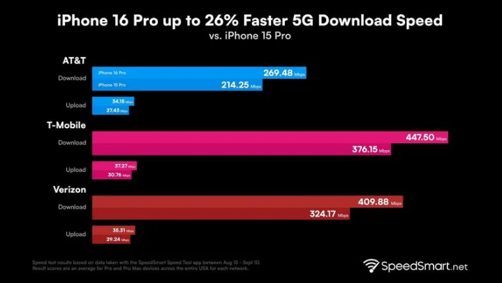 盐亭苹果手机维修分享iPhone 16 Pro 系列的 5G 速度 