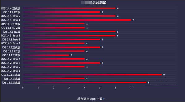 盐亭苹果手机维修分享iOS14.5beta1续航怎么样 
