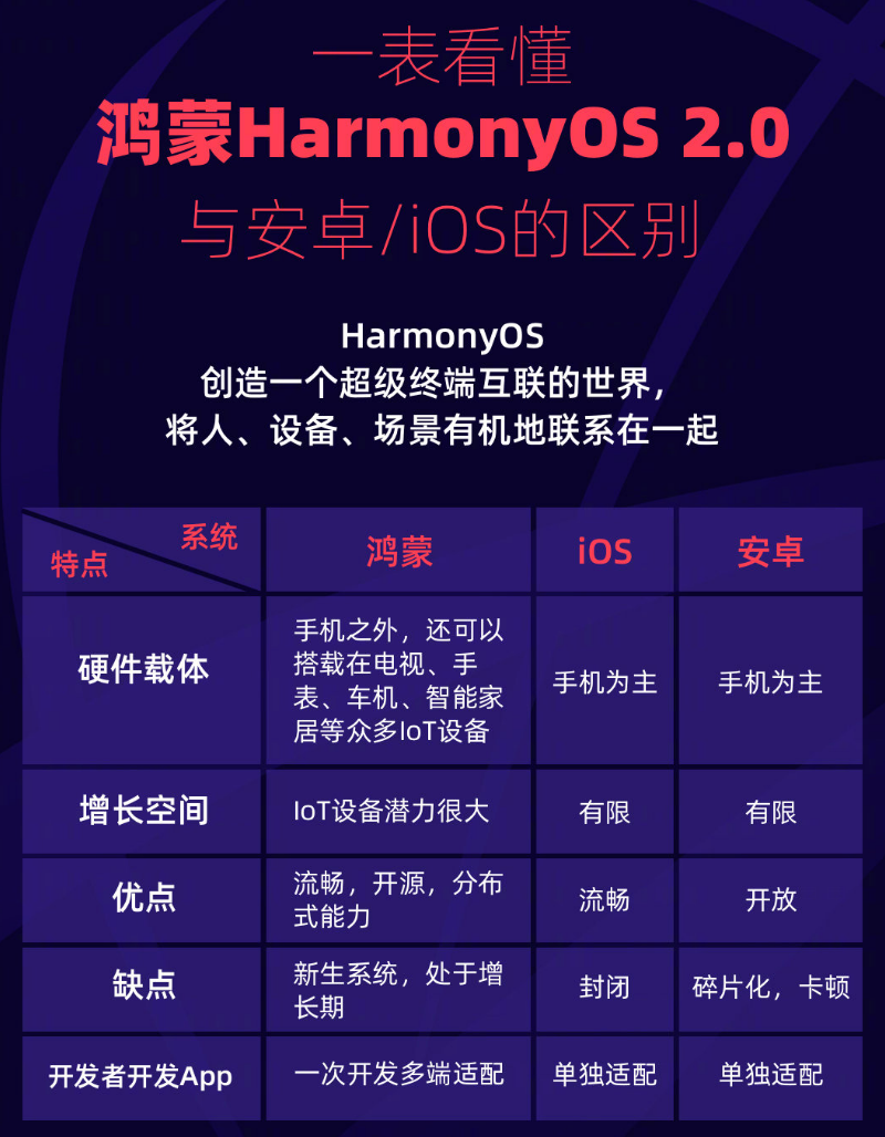盐亭苹果手机维修分享华为鸿蒙 OS 与安卓以及 iOS 都有什么区别 