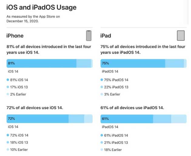 盐亭苹果手机维修分享有多少用户更新了 iOS 14 
