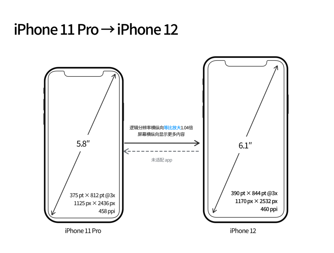 盐亭苹果手机维修分享iPhone 12 mini 和 iPhone 12 Pro 的尺寸变化会改变显示内容吗 